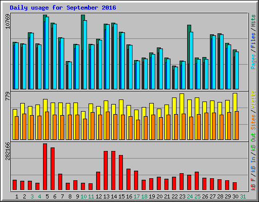 Daily usage for September 2016