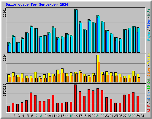 Daily usage for September 2024