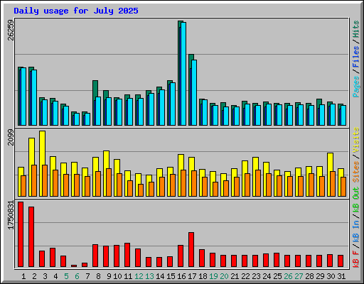 Daily usage for July 2025