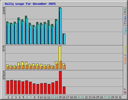 Daily usage for December 2025