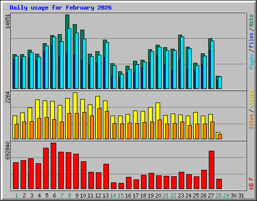 Daily usage for February 2026