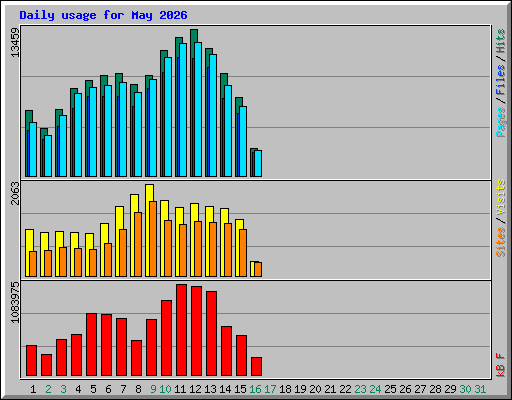 Daily usage for May 2026