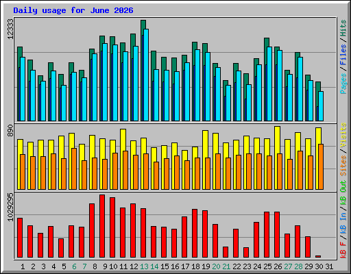 Daily usage for June 2026