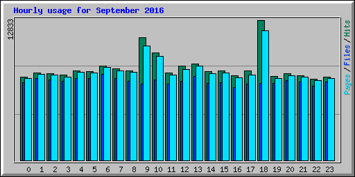 Hourly usage for September 2016