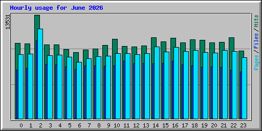 Hourly usage for June 2026